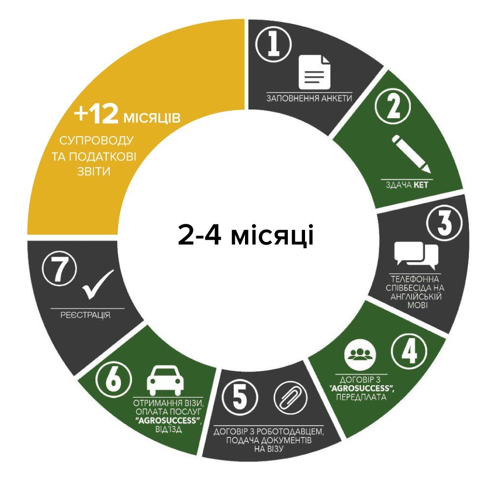 ЕТАПИ СПІВПРАЦІ
